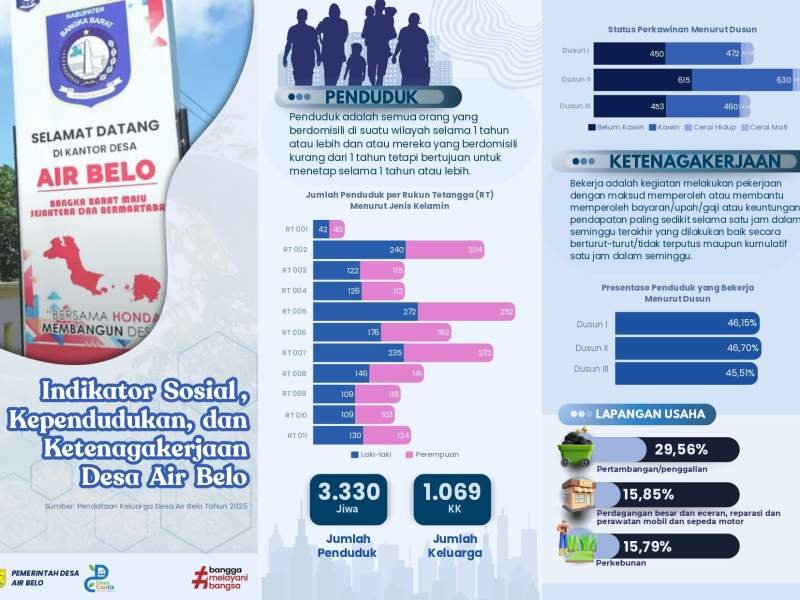 Indikator Sosial, Kependudukan dan Ketenagakerjaan Desa Air Belo